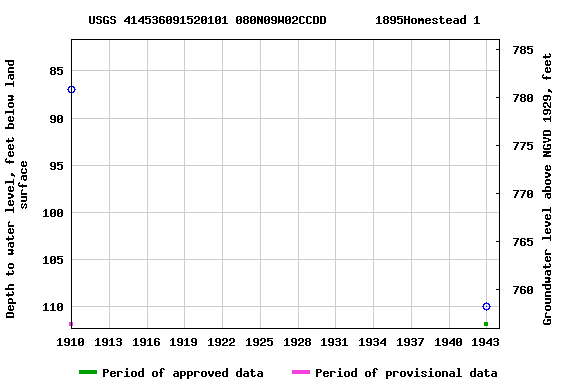 Graph of groundwater level data at USGS 414536091520101 080N09W02CCDD       1895Homestead 1