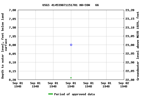 Graph of groundwater level data at USGS 414539071151701 MA-S9W   66