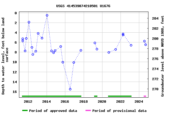 Graph of groundwater level data at USGS 414539074210501 U1676