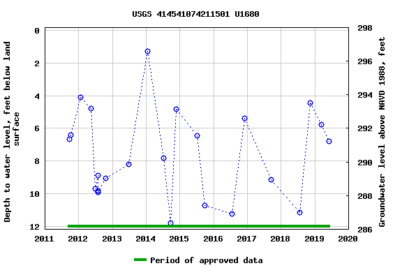 Graph of groundwater level data at USGS 414541074211501 U1680