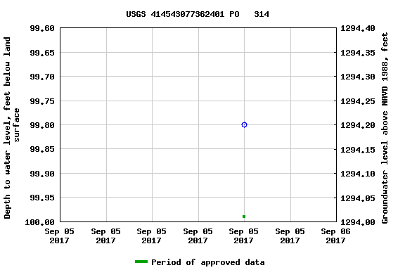 Graph of groundwater level data at USGS 414543077362401 PO   314