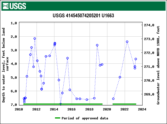 Graph of groundwater level data at USGS 414545074205201 U1663
