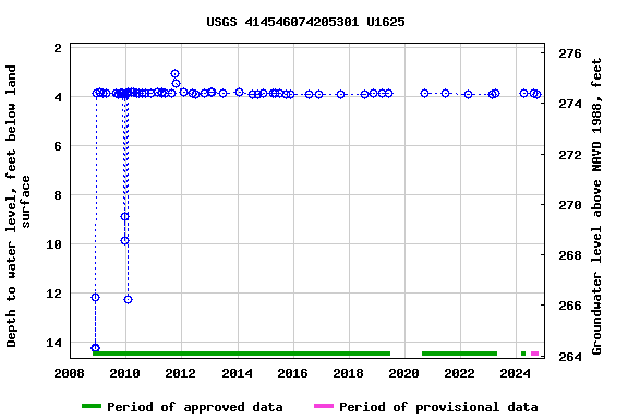 Graph of groundwater level data at USGS 414546074205301 U1625