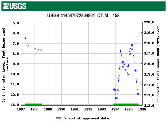 Graph of groundwater level data at USGS 414547072304801  CT-M    158