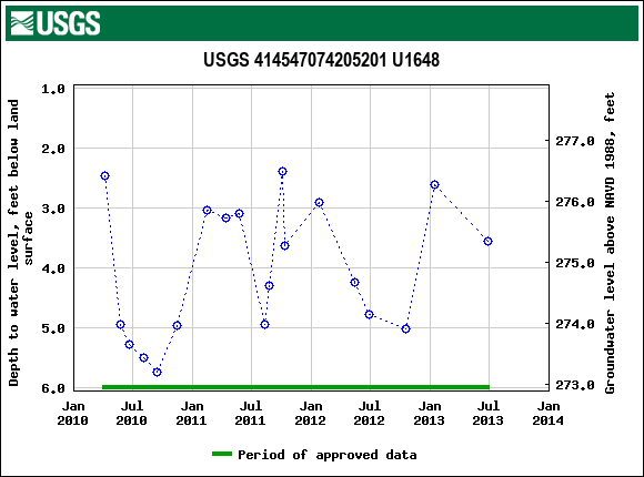 Graph of groundwater level data at USGS 414547074205201 U1648