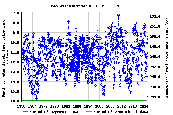 Graph of groundwater level data at USGS 414548072114501  CT-MS    19