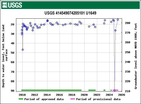 Graph of groundwater level data at USGS 414549074205101 U1649