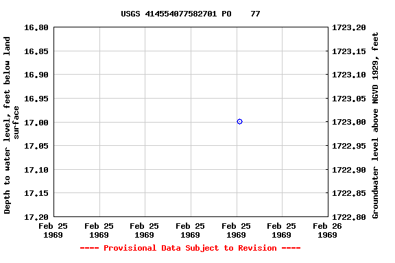 Graph of groundwater level data at USGS 414554077582701 PO    77