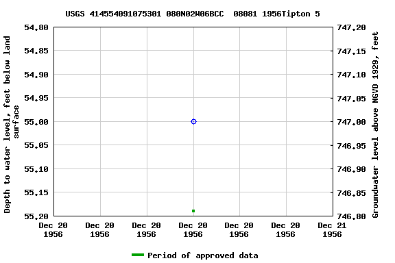 Graph of groundwater level data at USGS 414554091075301 080N02W06BCC  08081 1956Tipton 5