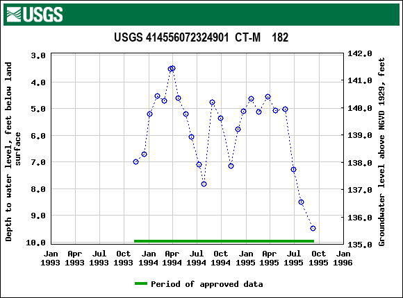 Graph of groundwater level data at USGS 414556072324901  CT-M    182