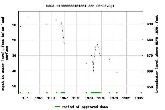 Graph of groundwater level data at USGS 414600088101801 38N 9E-23.2g1