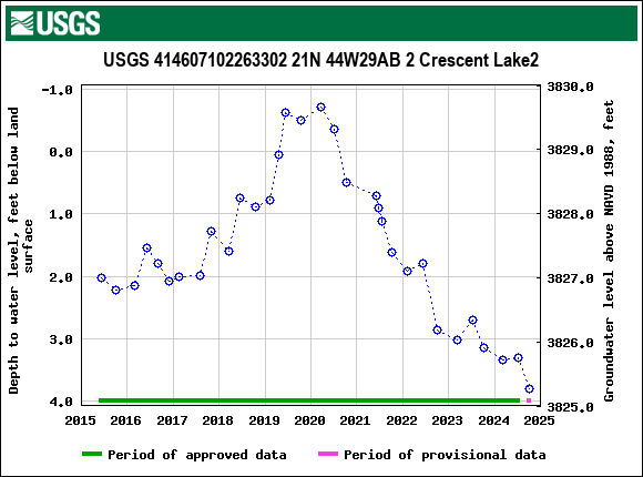 Graph of groundwater level data at USGS 414607102263302 21N 44W29AB 2 Crescent Lake2