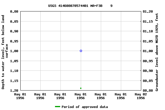 Graph of groundwater level data at USGS 414608070574401 MA-F3B    9