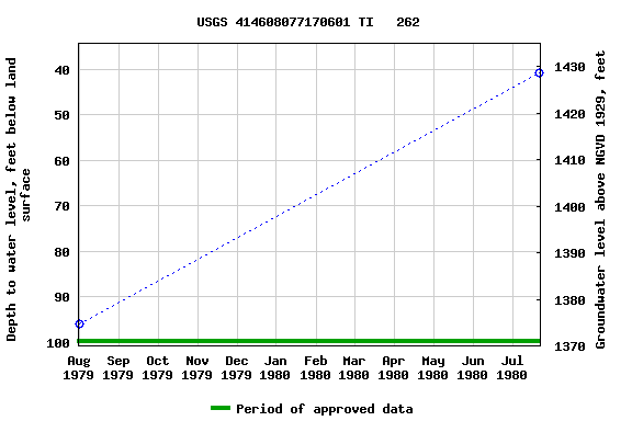 Graph of groundwater level data at USGS 414608077170601 TI   262