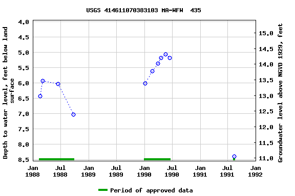 Graph of groundwater level data at USGS 414611070383103 MA-WFW  435