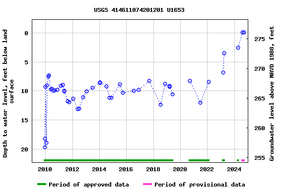 Graph of groundwater level data at USGS 414611074201201 U1653