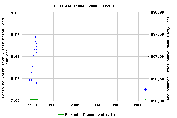 Graph of groundwater level data at USGS 414611084262000 AG059-10