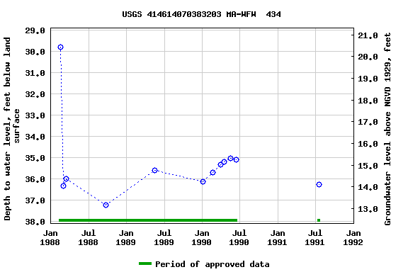 Graph of groundwater level data at USGS 414614070383203 MA-WFW  434