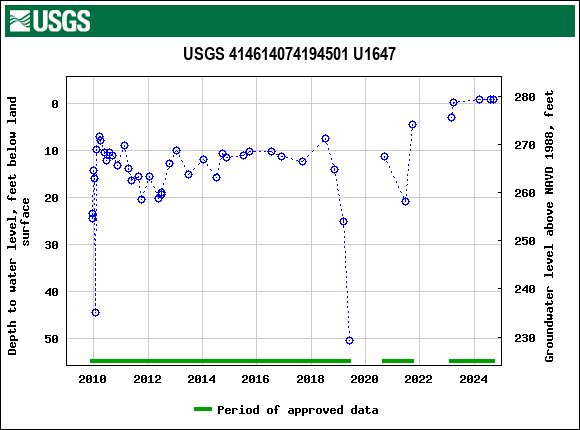 Graph of groundwater level data at USGS 414614074194501 U1647