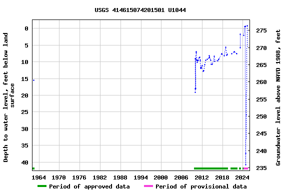 Graph of groundwater level data at USGS 414615074201501 U1044