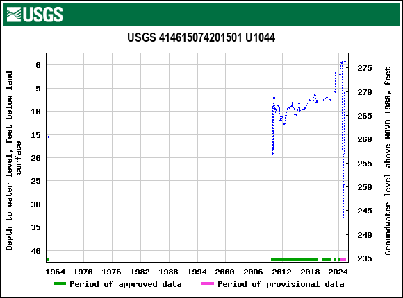 Graph of groundwater level data at USGS 414615074201501 U1044