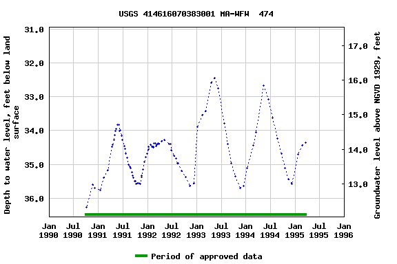 Graph of groundwater level data at USGS 414616070383001 MA-WFW  474