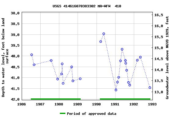 Graph of groundwater level data at USGS 414616070383302 MA-WFW  410