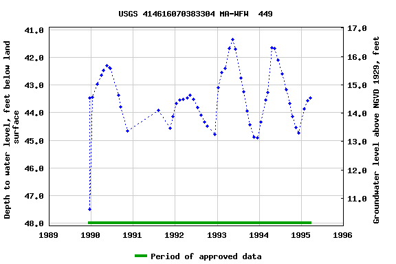 Graph of groundwater level data at USGS 414616070383304 MA-WFW  449