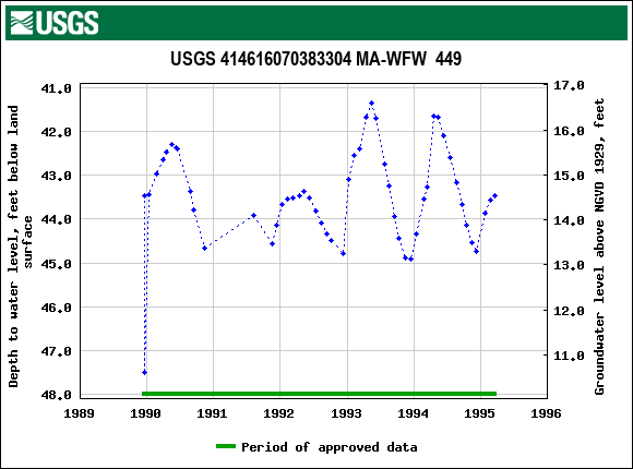 Graph of groundwater level data at USGS 414616070383304 MA-WFW  449