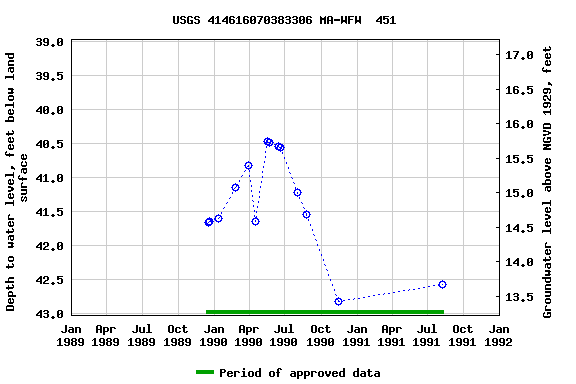 Graph of groundwater level data at USGS 414616070383306 MA-WFW  451