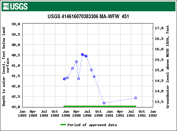 Graph of groundwater level data at USGS 414616070383306 MA-WFW  451