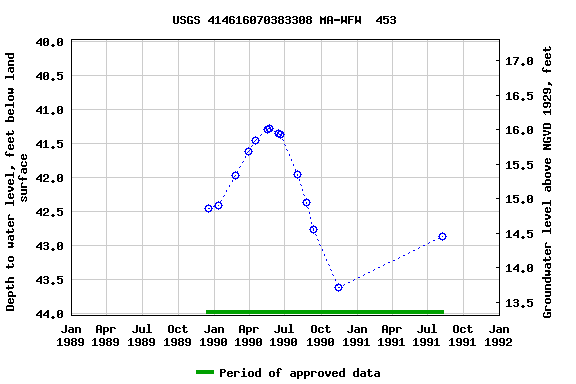 Graph of groundwater level data at USGS 414616070383308 MA-WFW  453