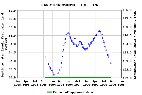 Graph of groundwater level data at USGS 414616072310201  CT-M    176