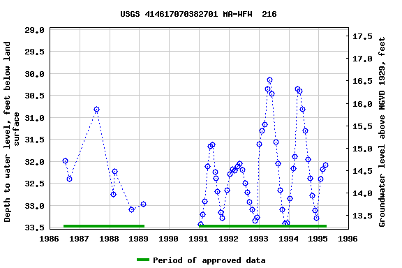 Graph of groundwater level data at USGS 414617070382701 MA-WFW  216