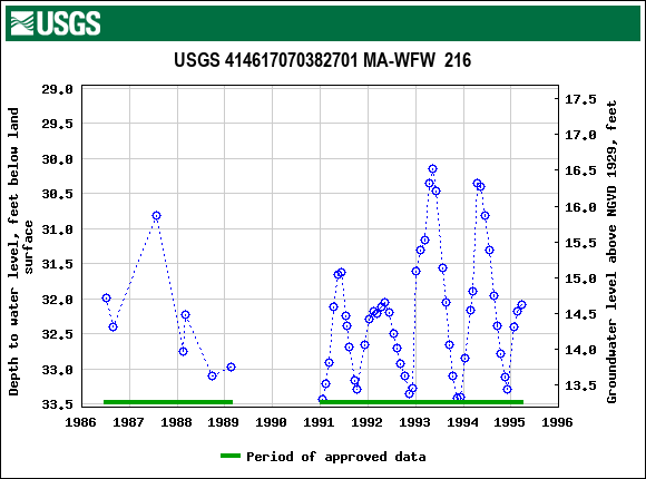 Graph of groundwater level data at USGS 414617070382701 MA-WFW  216