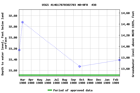 Graph of groundwater level data at USGS 414617070382703 MA-WFW  438