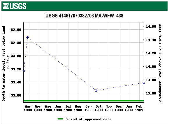 Graph of groundwater level data at USGS 414617070382703 MA-WFW  438