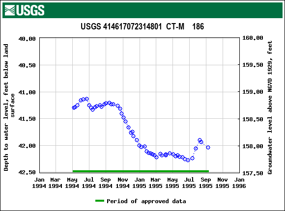 Graph of groundwater level data at USGS 414617072314801  CT-M    186