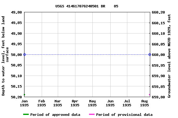 Graph of groundwater level data at USGS 414617076240501 BR    85