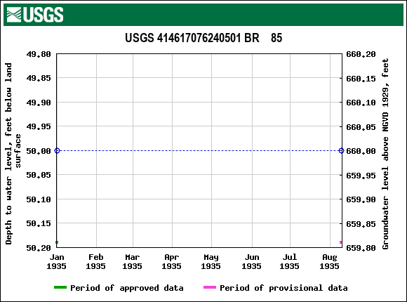 Graph of groundwater level data at USGS 414617076240501 BR    85