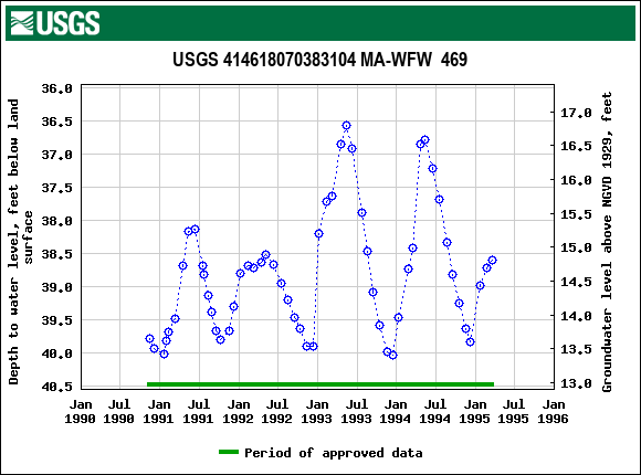 Graph of groundwater level data at USGS 414618070383104 MA-WFW  469