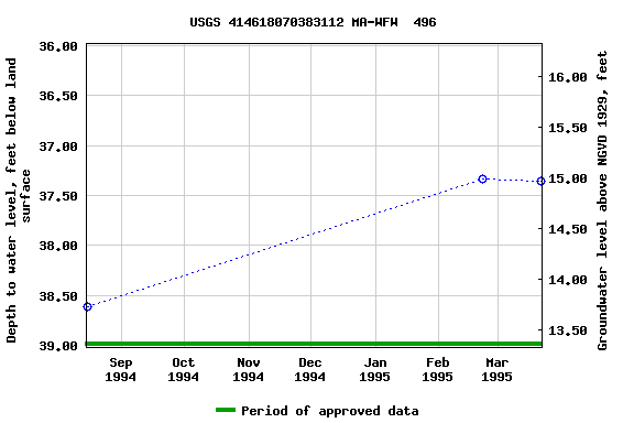 Graph of groundwater level data at USGS 414618070383112 MA-WFW  496