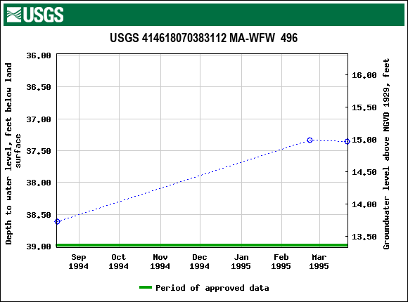 Graph of groundwater level data at USGS 414618070383112 MA-WFW  496