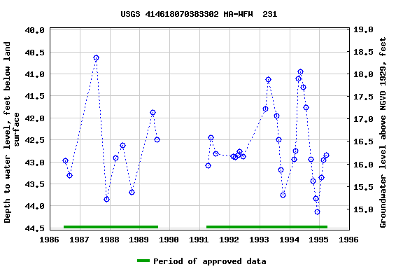 Graph of groundwater level data at USGS 414618070383302 MA-WFW  231