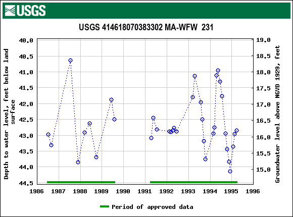 Graph of groundwater level data at USGS 414618070383302 MA-WFW  231