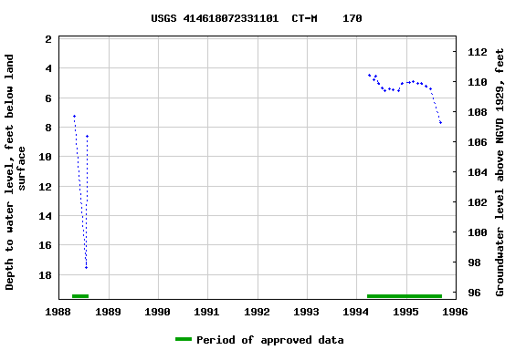 Graph of groundwater level data at USGS 414618072331101  CT-M    170