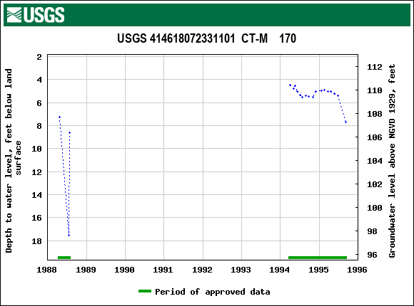 Graph of groundwater level data at USGS 414618072331101  CT-M    170