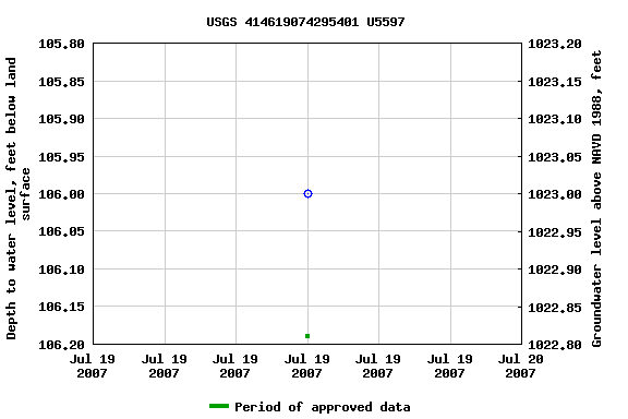 Graph of groundwater level data at USGS 414619074295401 U5597