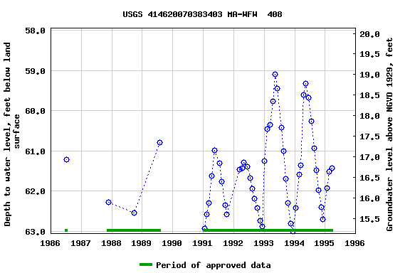 Graph of groundwater level data at USGS 414620070383403 MA-WFW  408