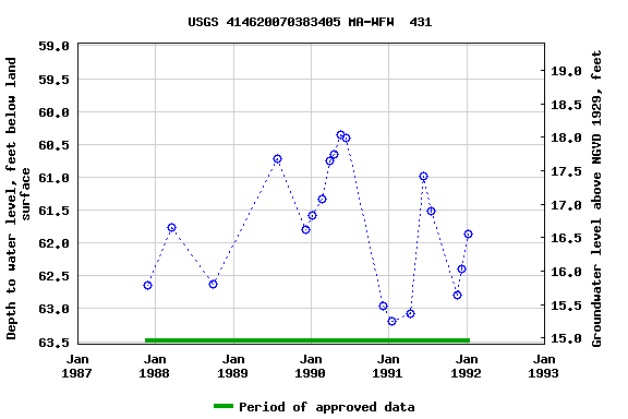 Graph of groundwater level data at USGS 414620070383405 MA-WFW  431